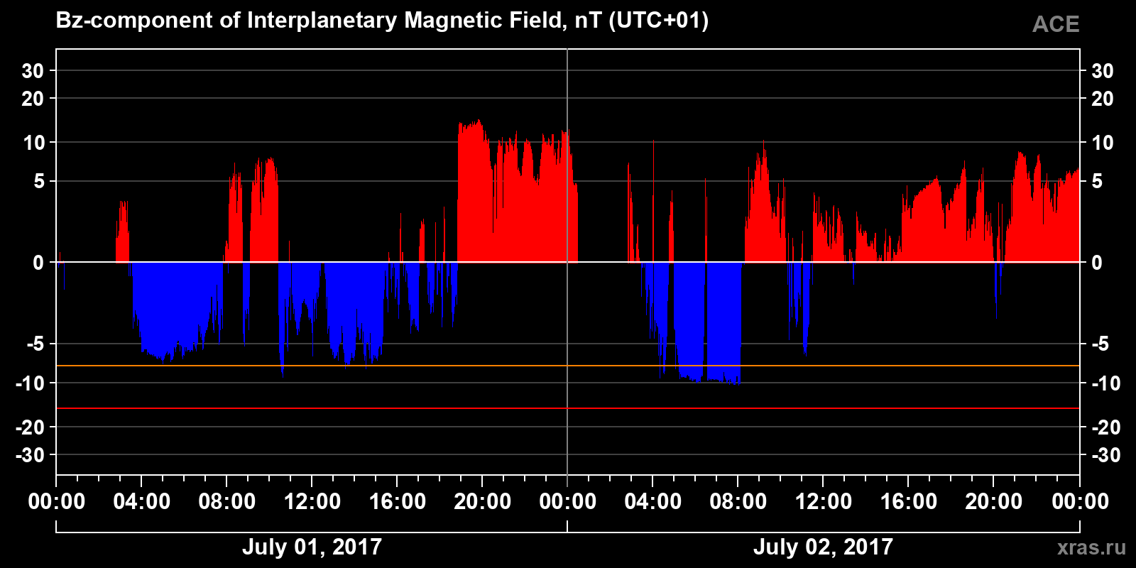 Component Bz of the interplanetary magnetic field