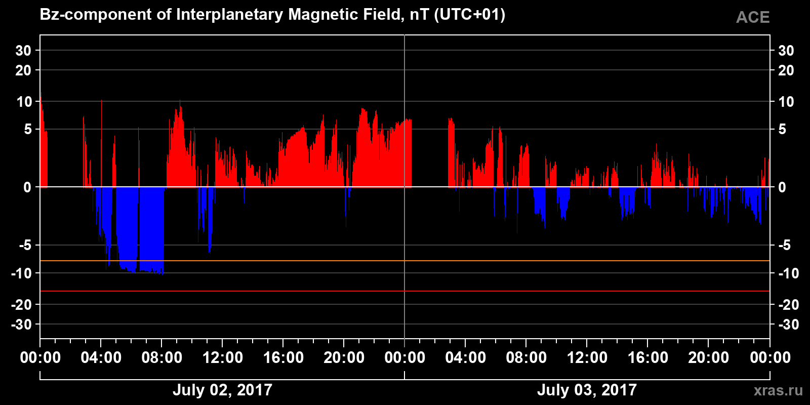 Component Bz of the interplanetary magnetic field