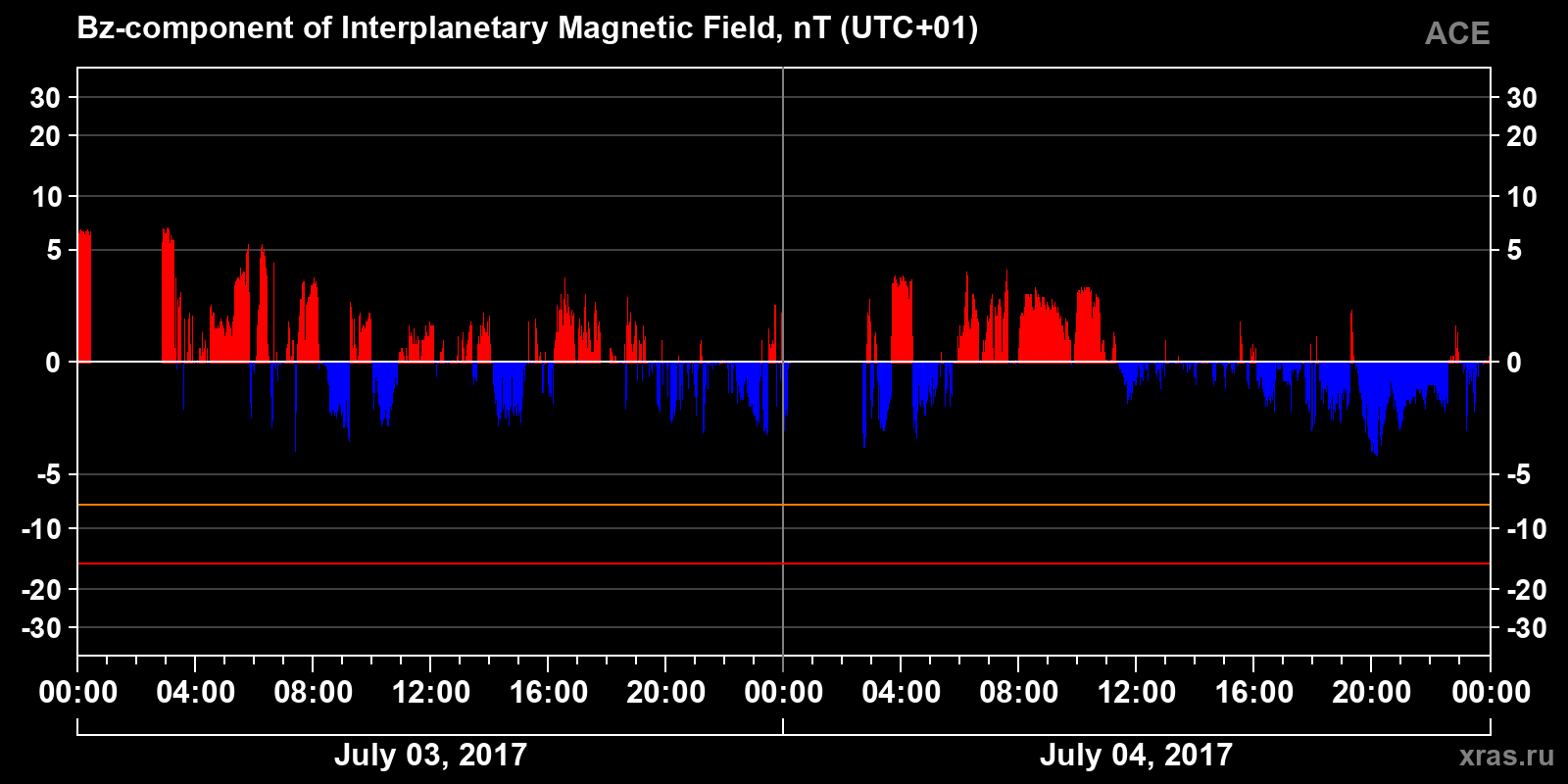 Component Bz of the interplanetary magnetic field