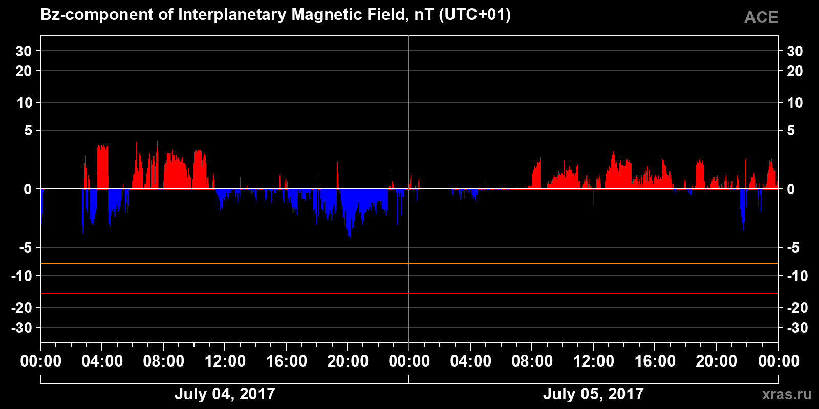 Component Bz of the interplanetary magnetic field
