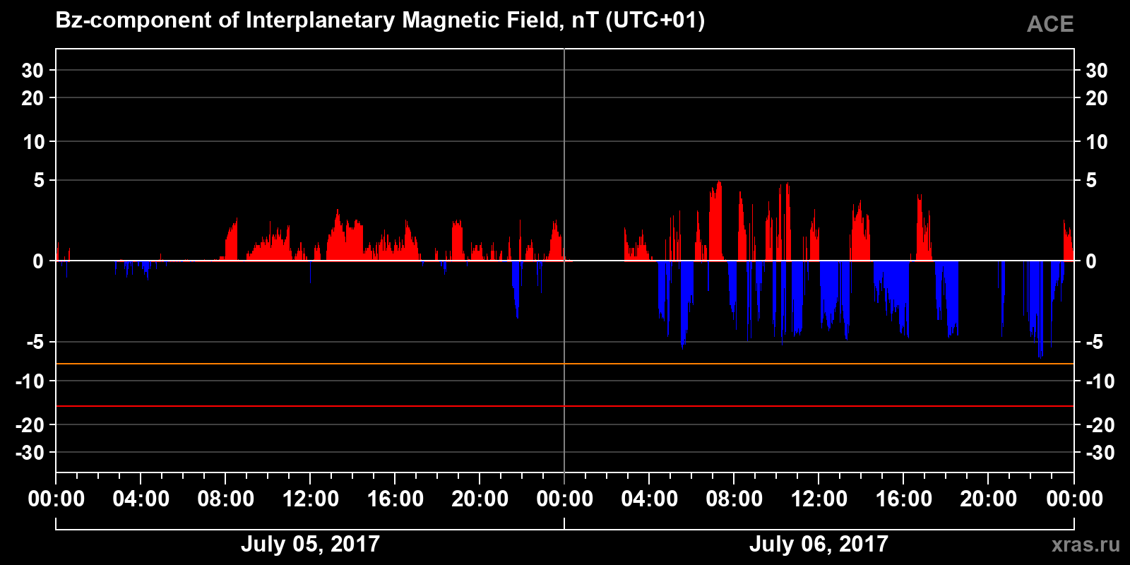 Component Bz of the interplanetary magnetic field