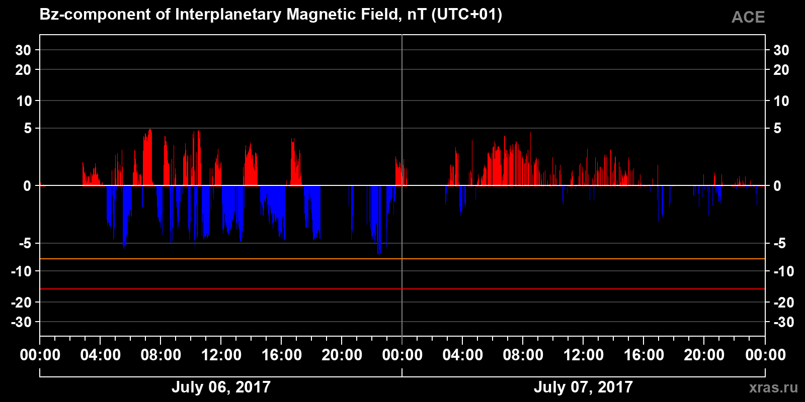Component Bz of the interplanetary magnetic field