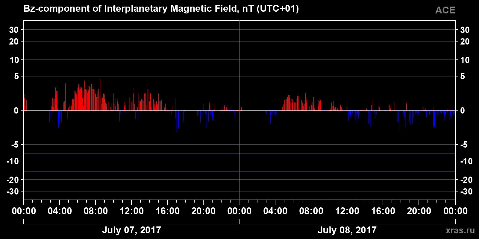 Component Bz of the interplanetary magnetic field