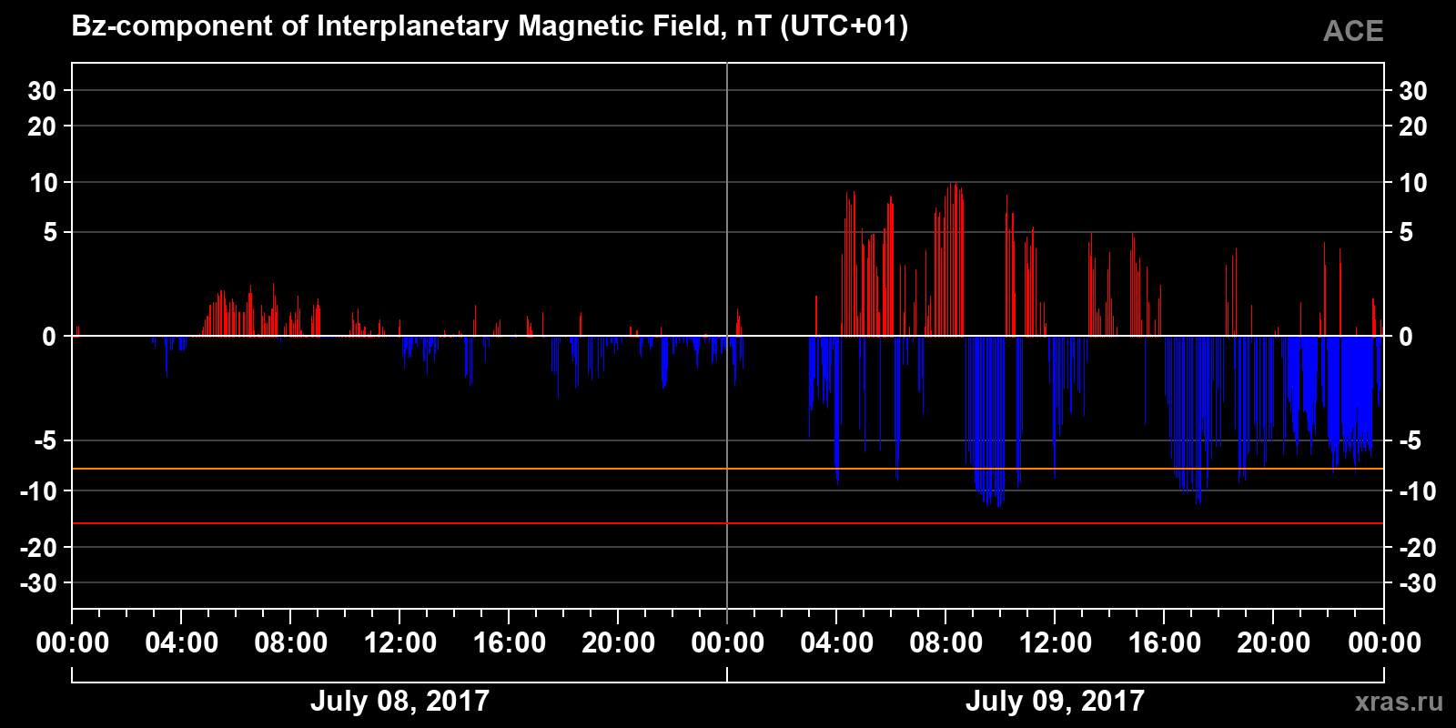 Component Bz of the interplanetary magnetic field