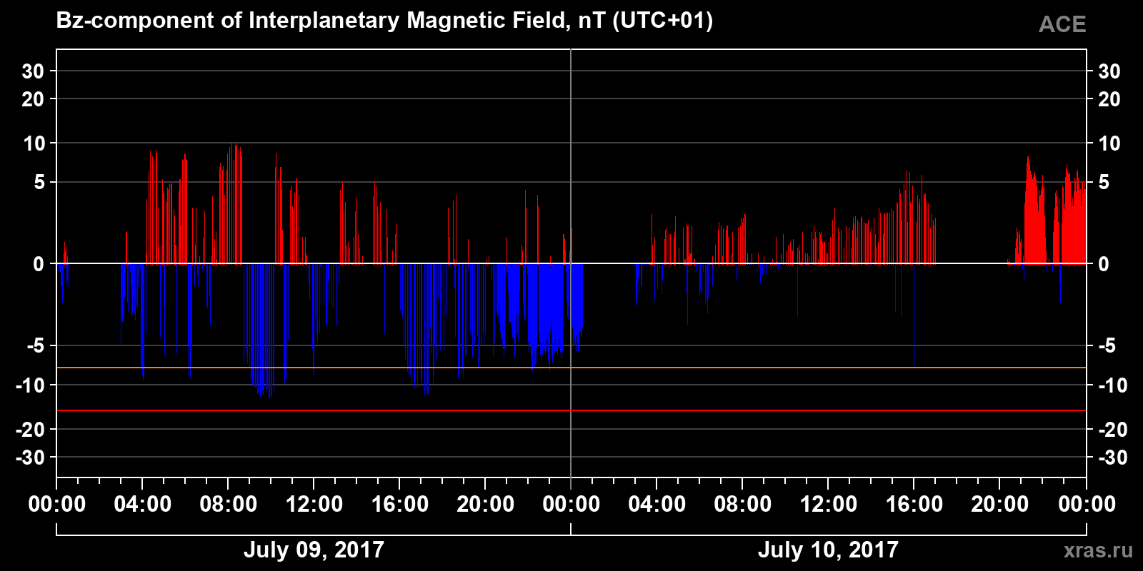 Component Bz of the interplanetary magnetic field