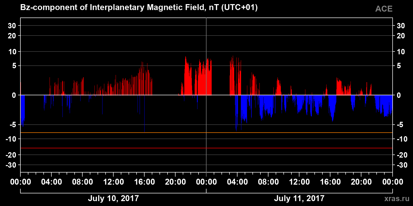 Component Bz of the interplanetary magnetic field