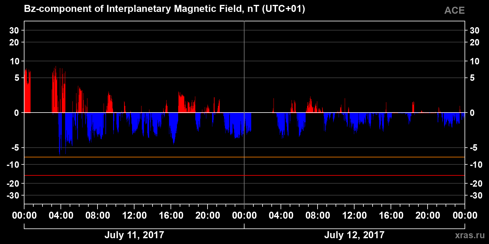 Component Bz of the interplanetary magnetic field