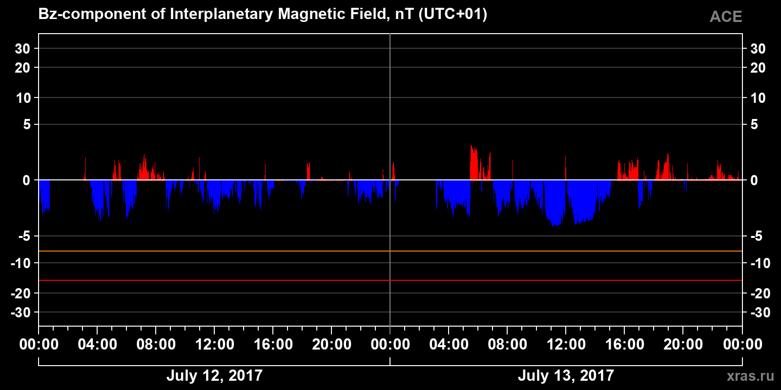Component Bz of the interplanetary magnetic field
