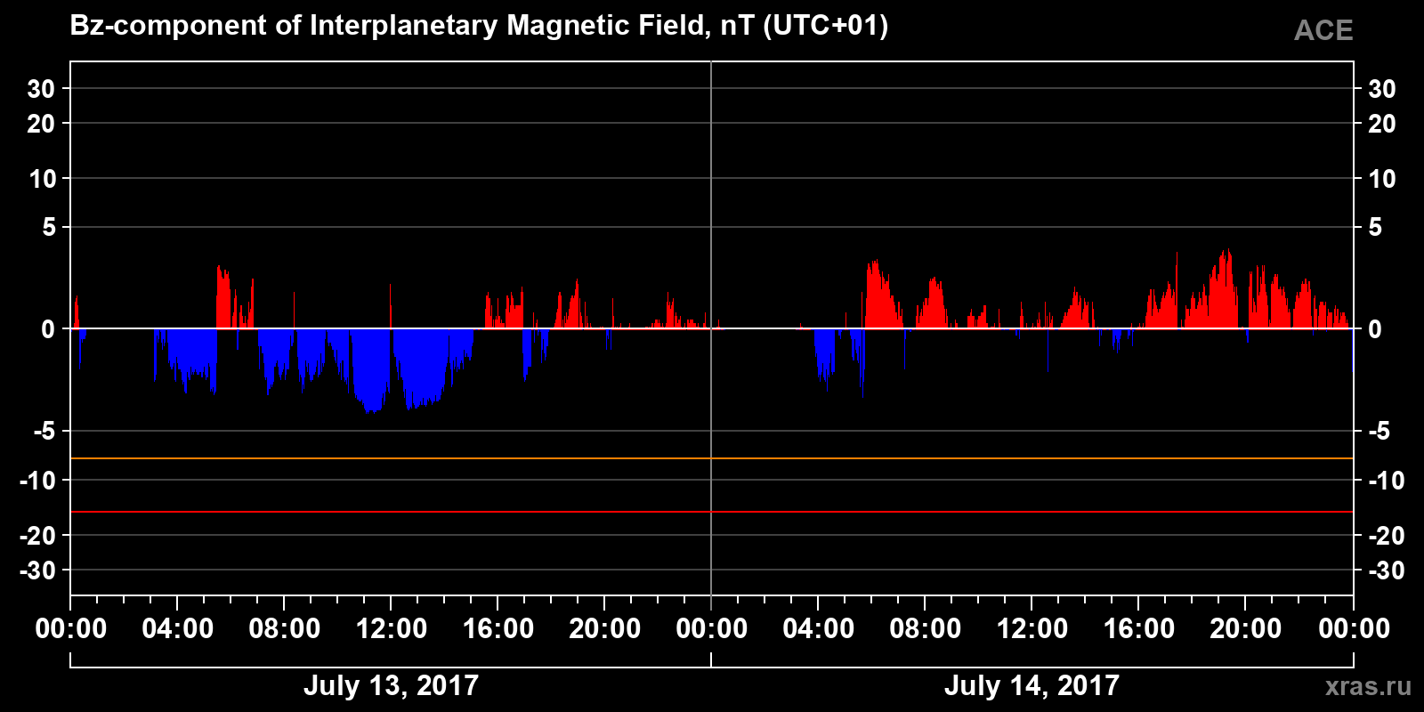 Component Bz of the interplanetary magnetic field
