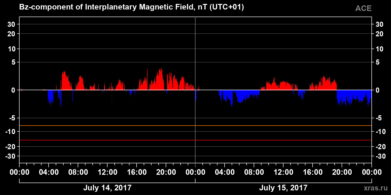 Component Bz of the interplanetary magnetic field