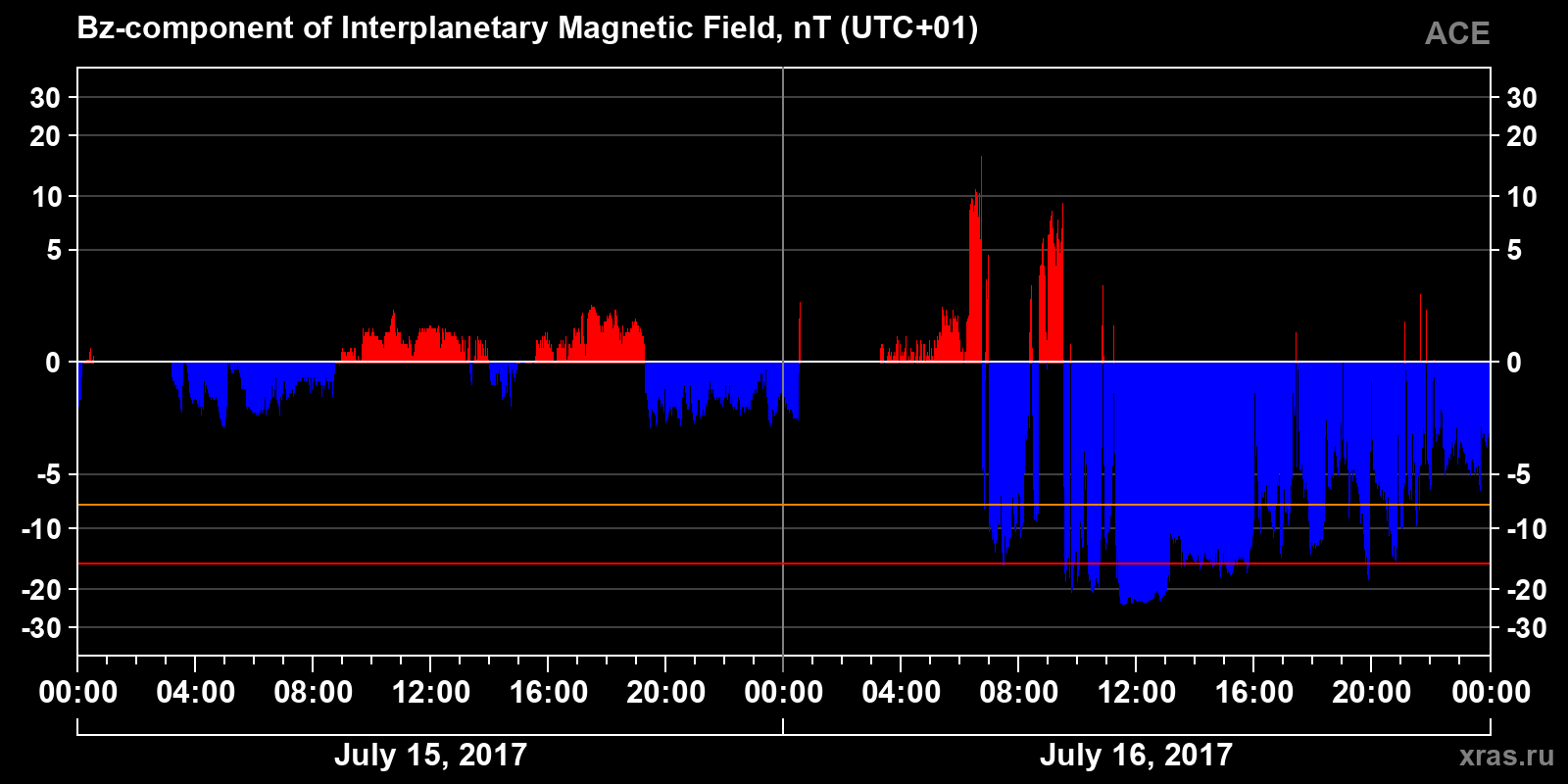 Component Bz of the interplanetary magnetic field