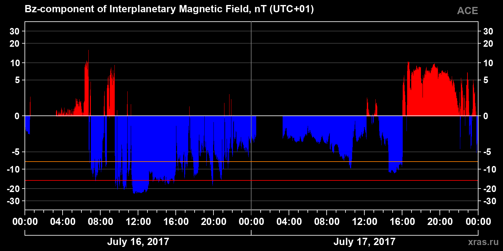 Component Bz of the interplanetary magnetic field