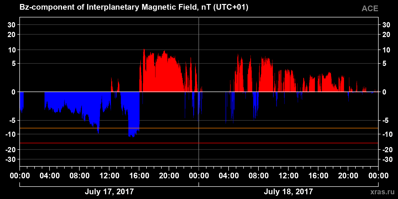 Component Bz of the interplanetary magnetic field