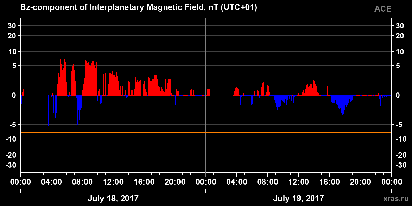 Component Bz of the interplanetary magnetic field