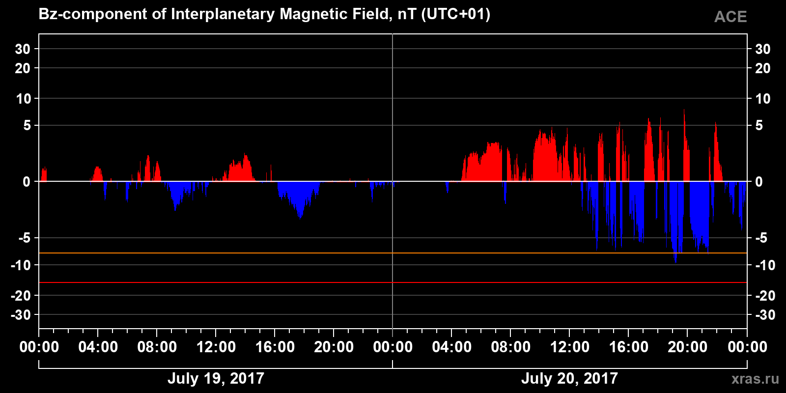 Component Bz of the interplanetary magnetic field