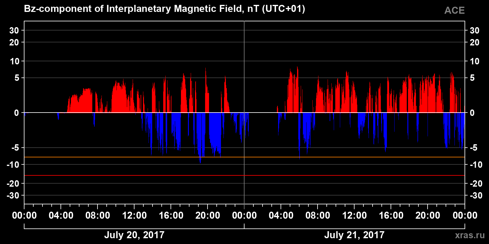 Component Bz of the interplanetary magnetic field
