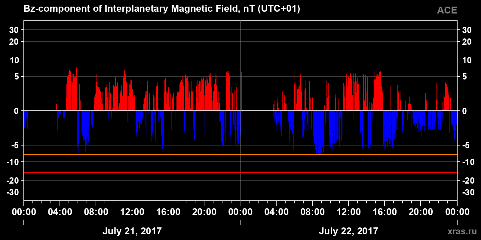 Component Bz of the interplanetary magnetic field
