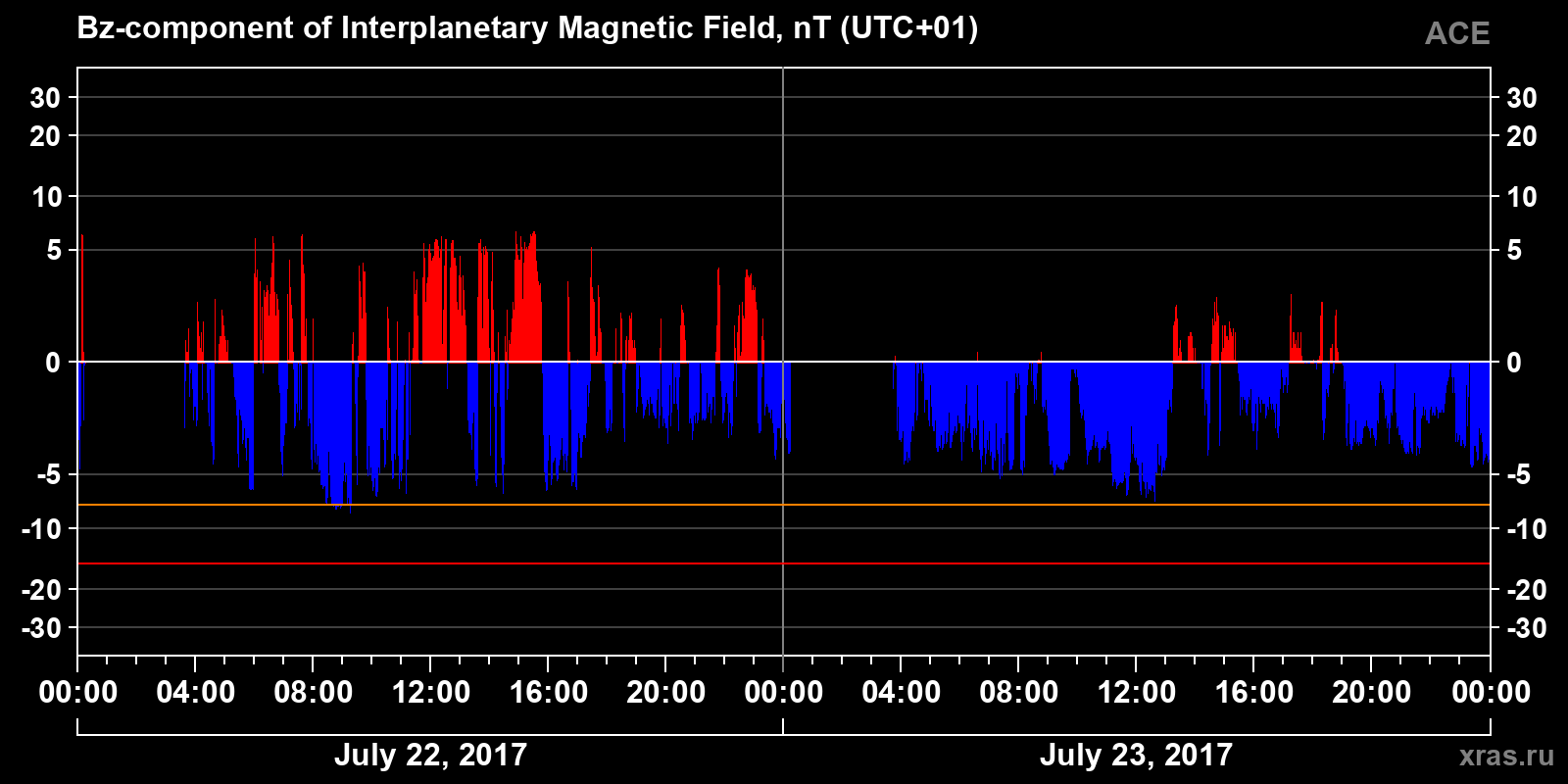 Component Bz of the interplanetary magnetic field
