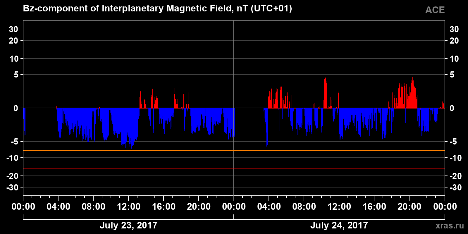 Component Bz of the interplanetary magnetic field