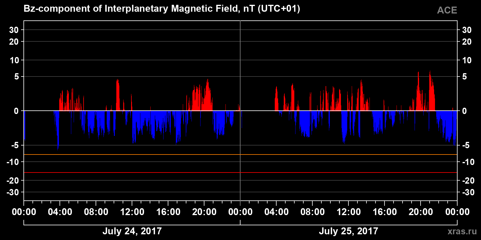 Component Bz of the interplanetary magnetic field