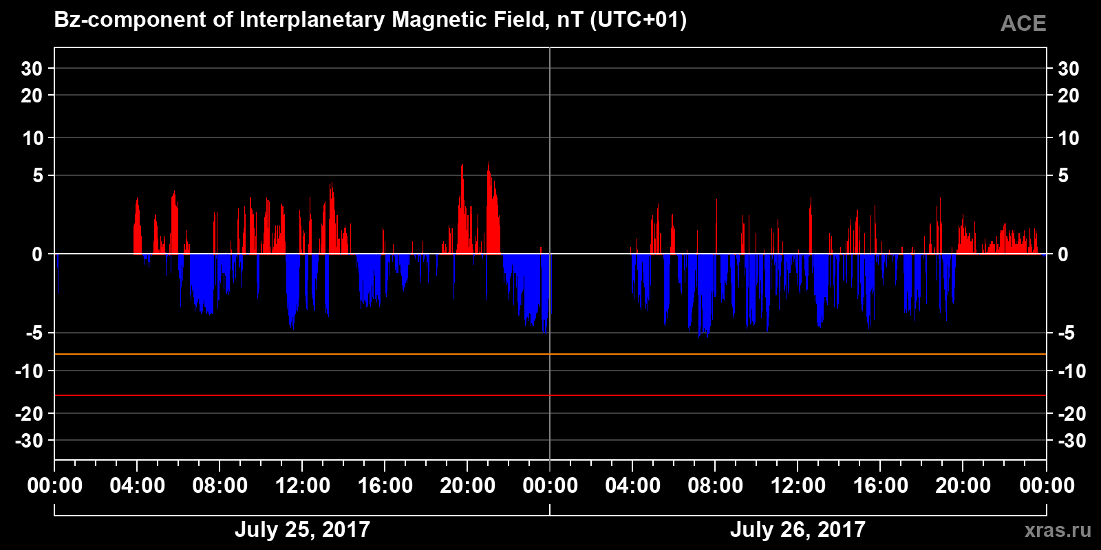 Component Bz of the interplanetary magnetic field