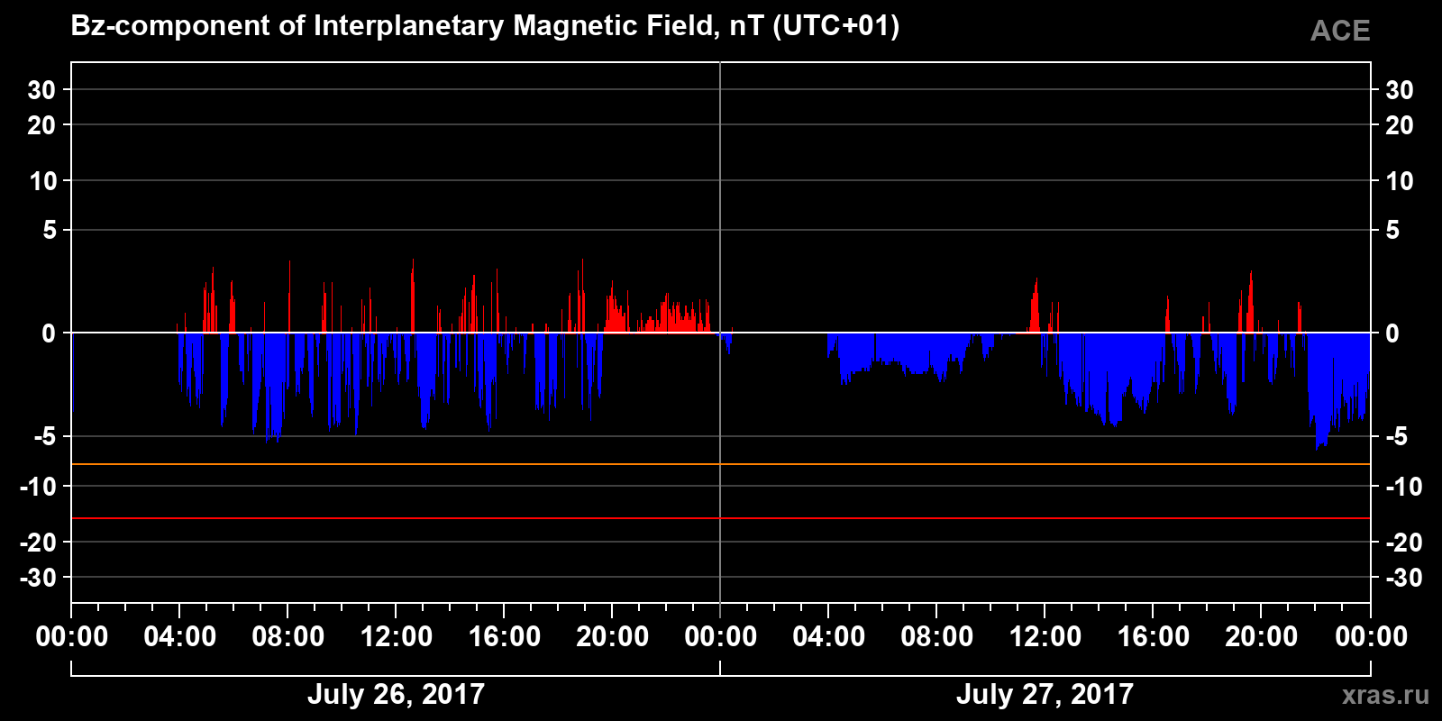 Component Bz of the interplanetary magnetic field
