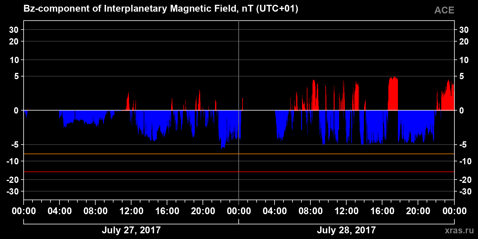 Component Bz of the interplanetary magnetic field