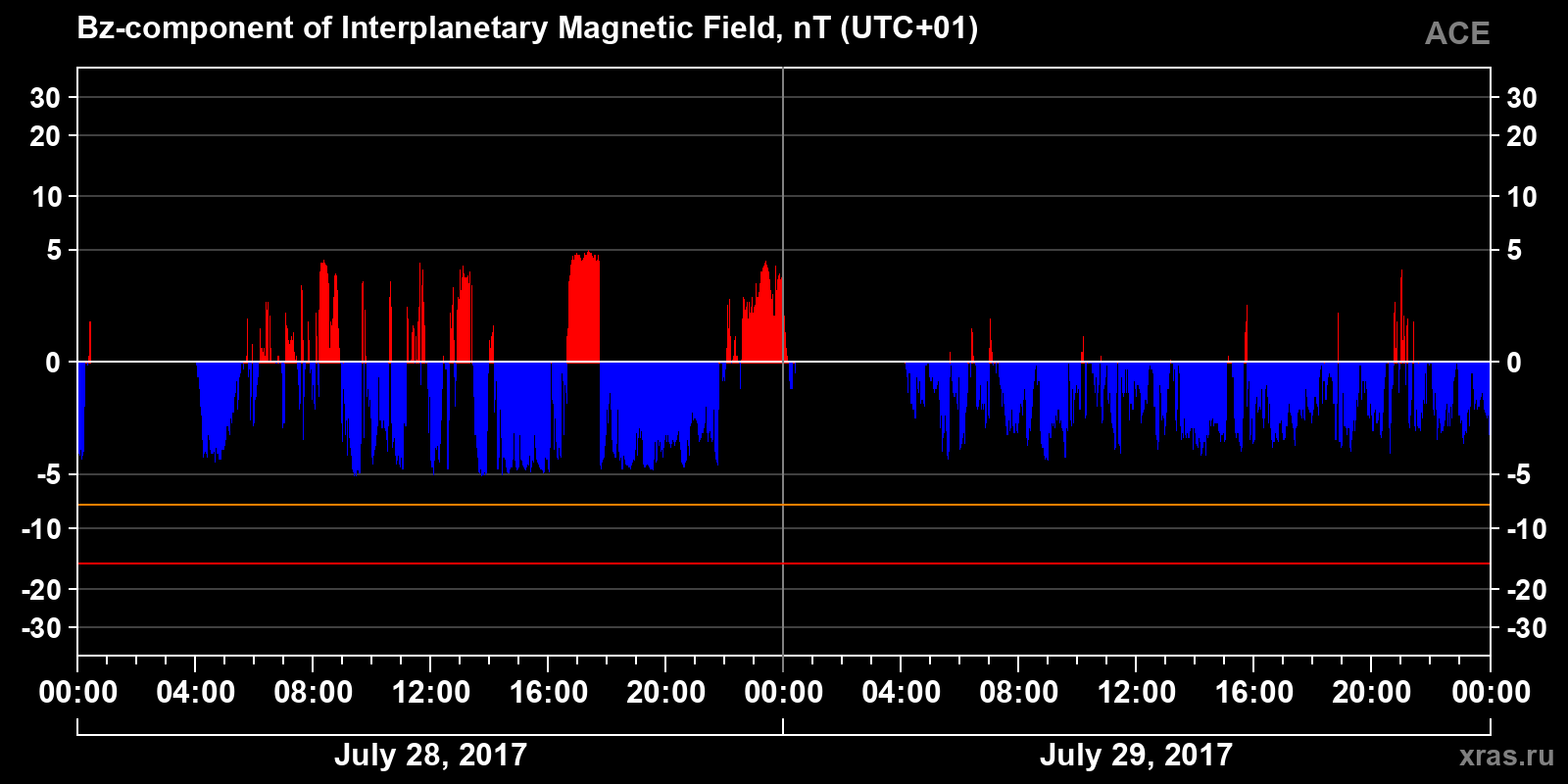 Component Bz of the interplanetary magnetic field