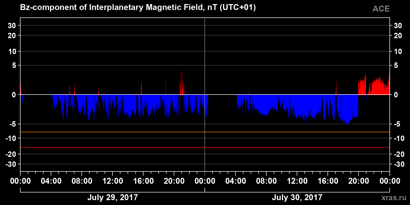 Component Bz of the interplanetary magnetic field