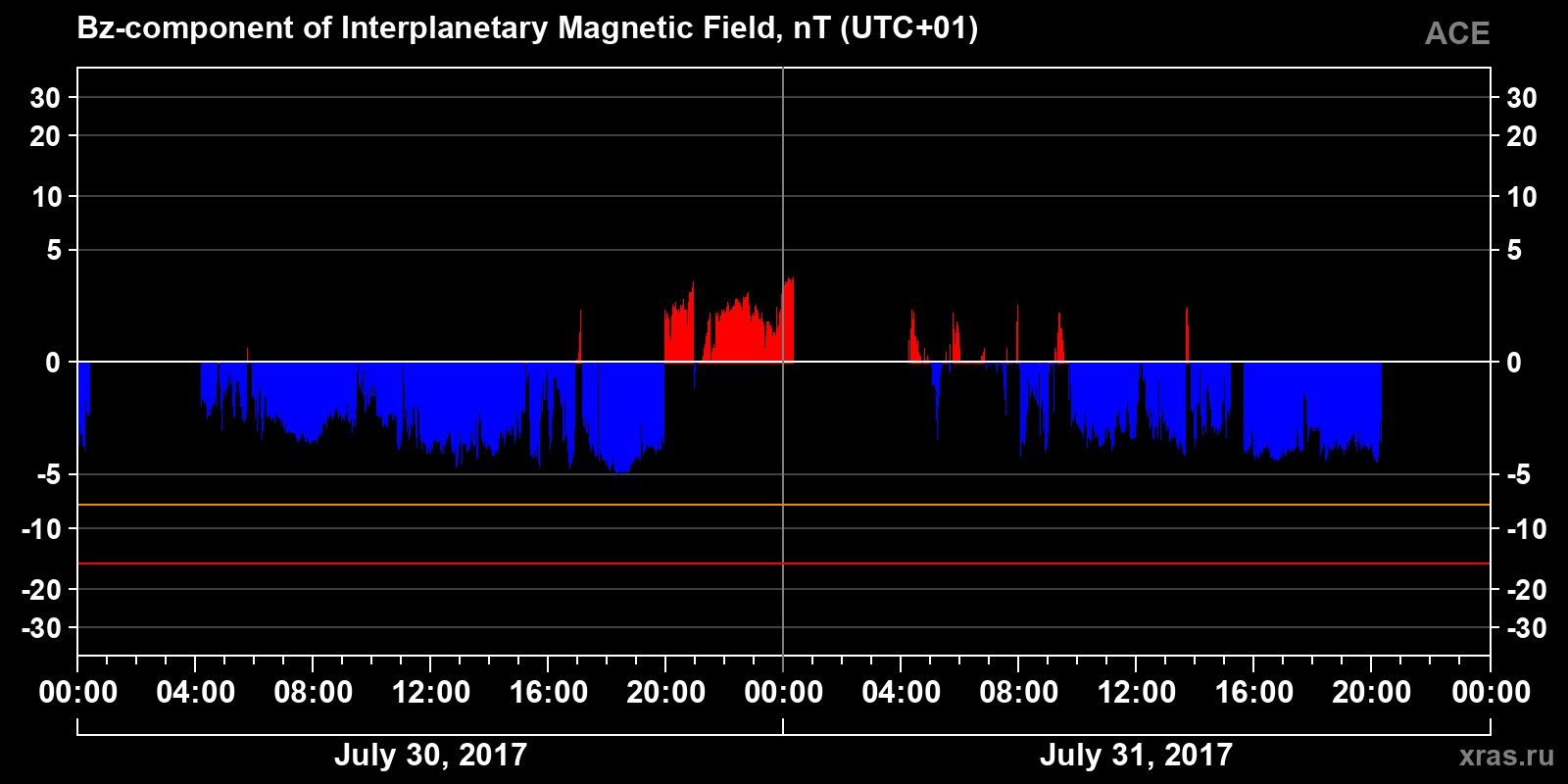 Component Bz of the interplanetary magnetic field