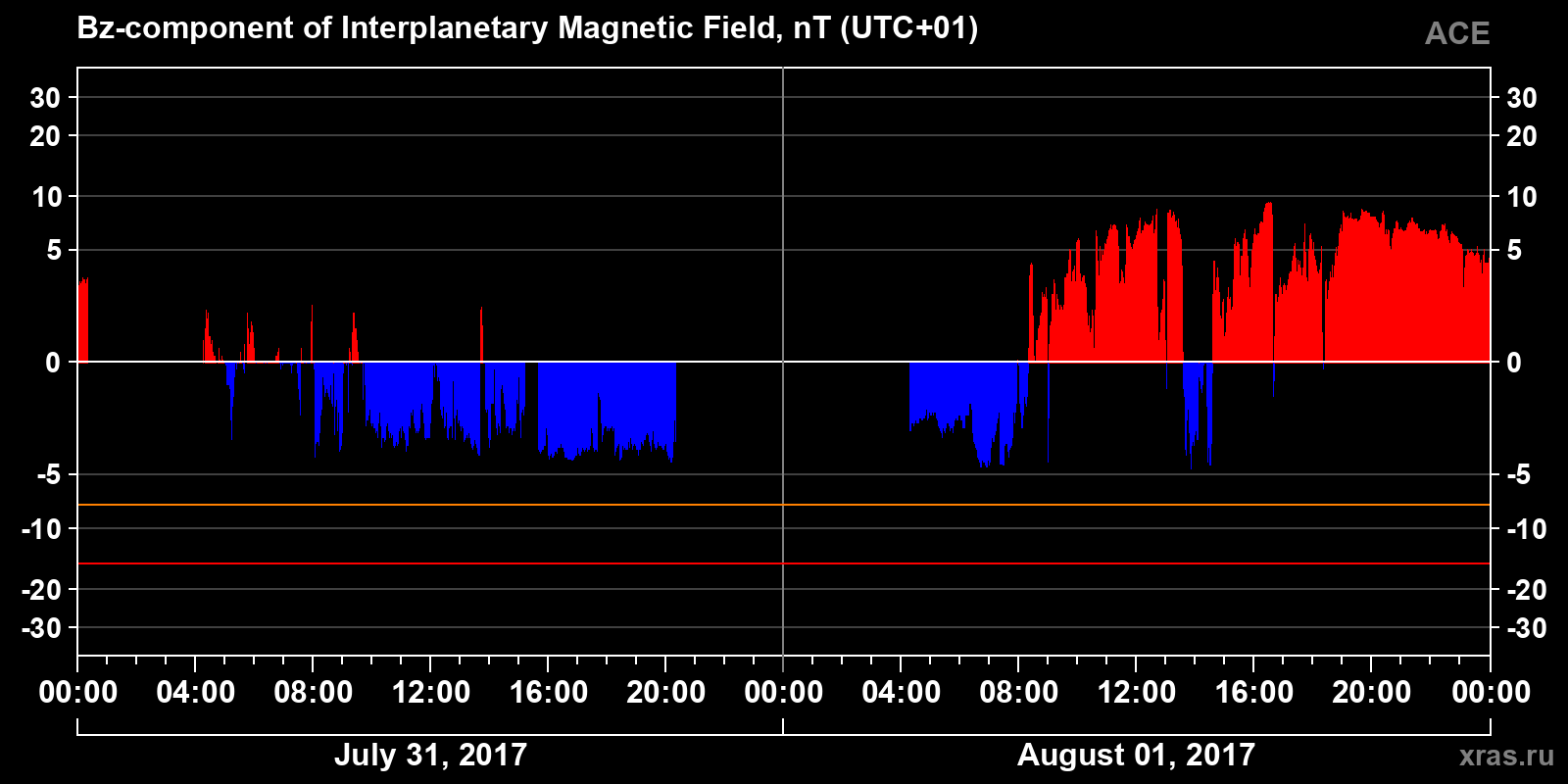 Component Bz of the interplanetary magnetic field