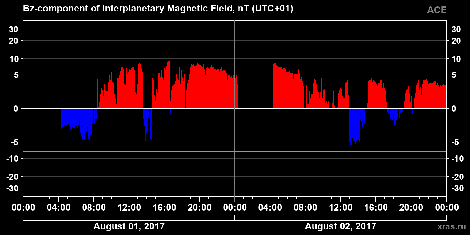 Component Bz of the interplanetary magnetic field
