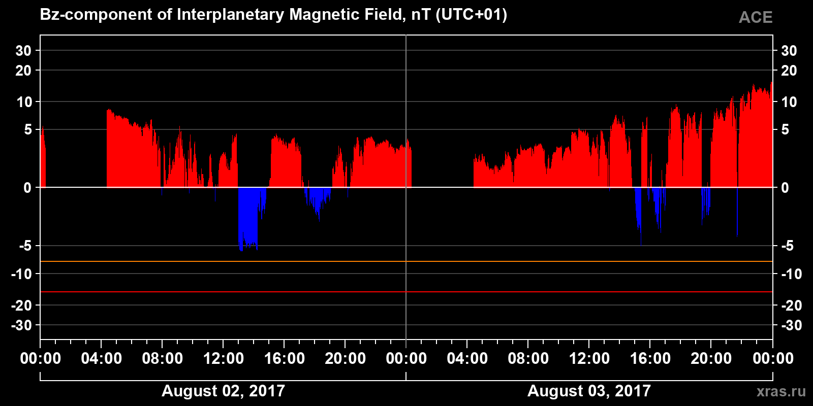 Component Bz of the interplanetary magnetic field