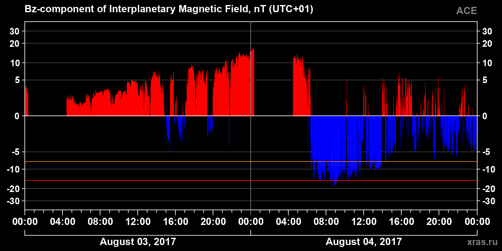 Component Bz of the interplanetary magnetic field