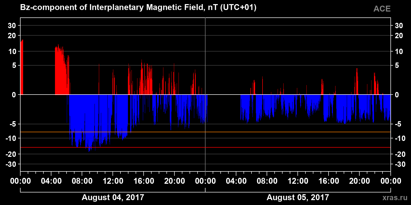 Component Bz of the interplanetary magnetic field