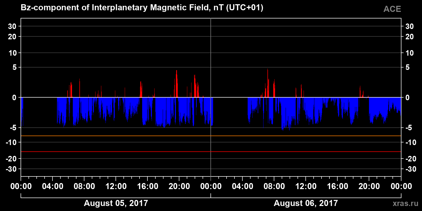 Component Bz of the interplanetary magnetic field