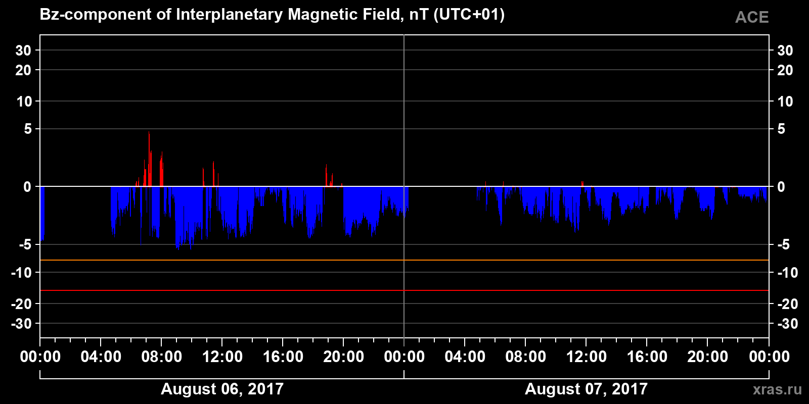 Component Bz of the interplanetary magnetic field
