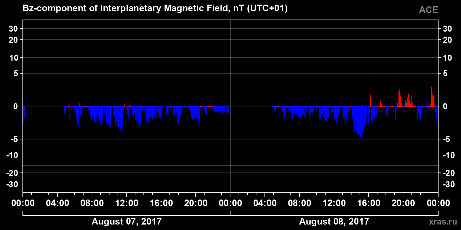 Component Bz of the interplanetary magnetic field