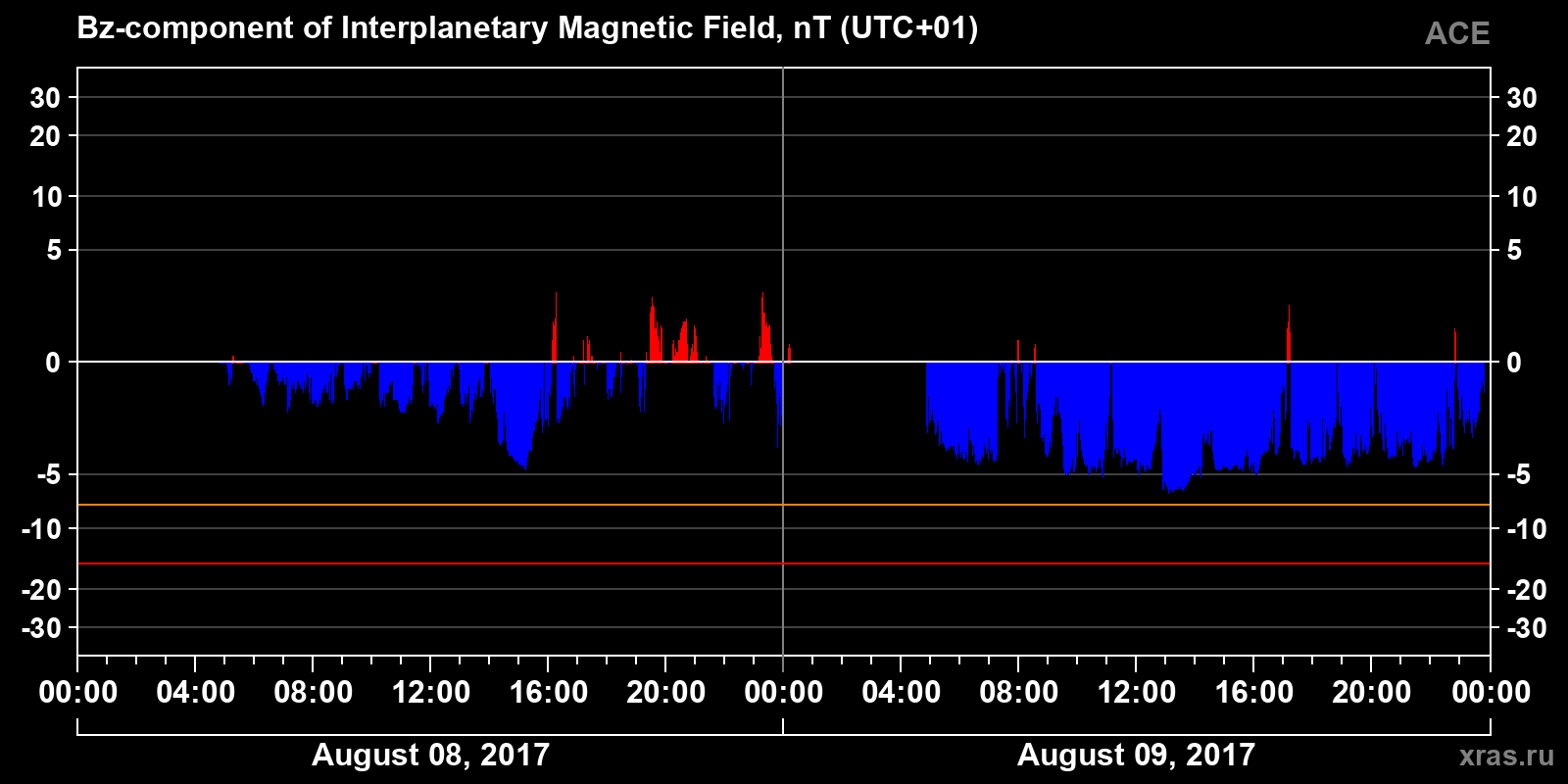 Component Bz of the interplanetary magnetic field