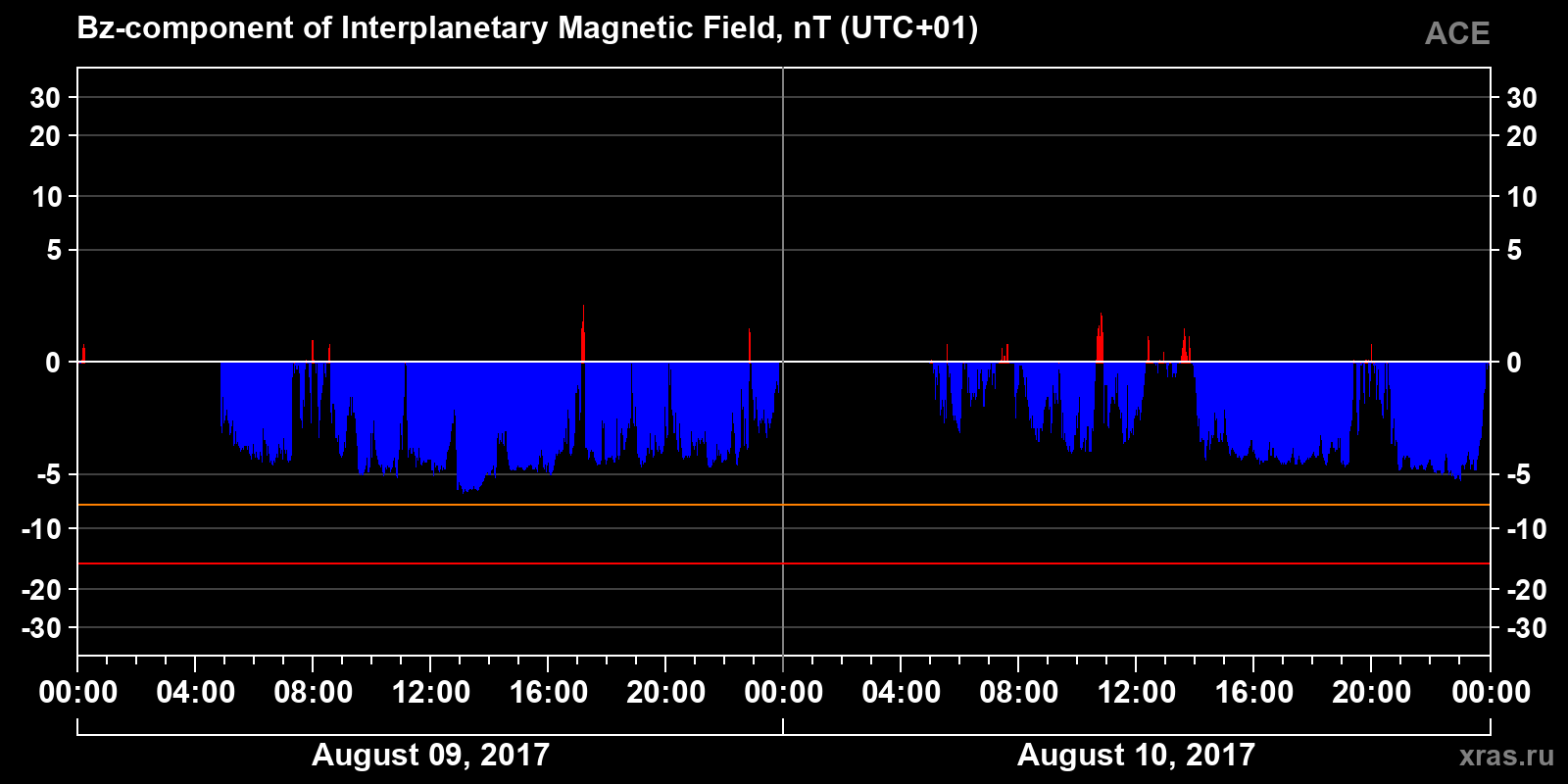 Component Bz of the interplanetary magnetic field
