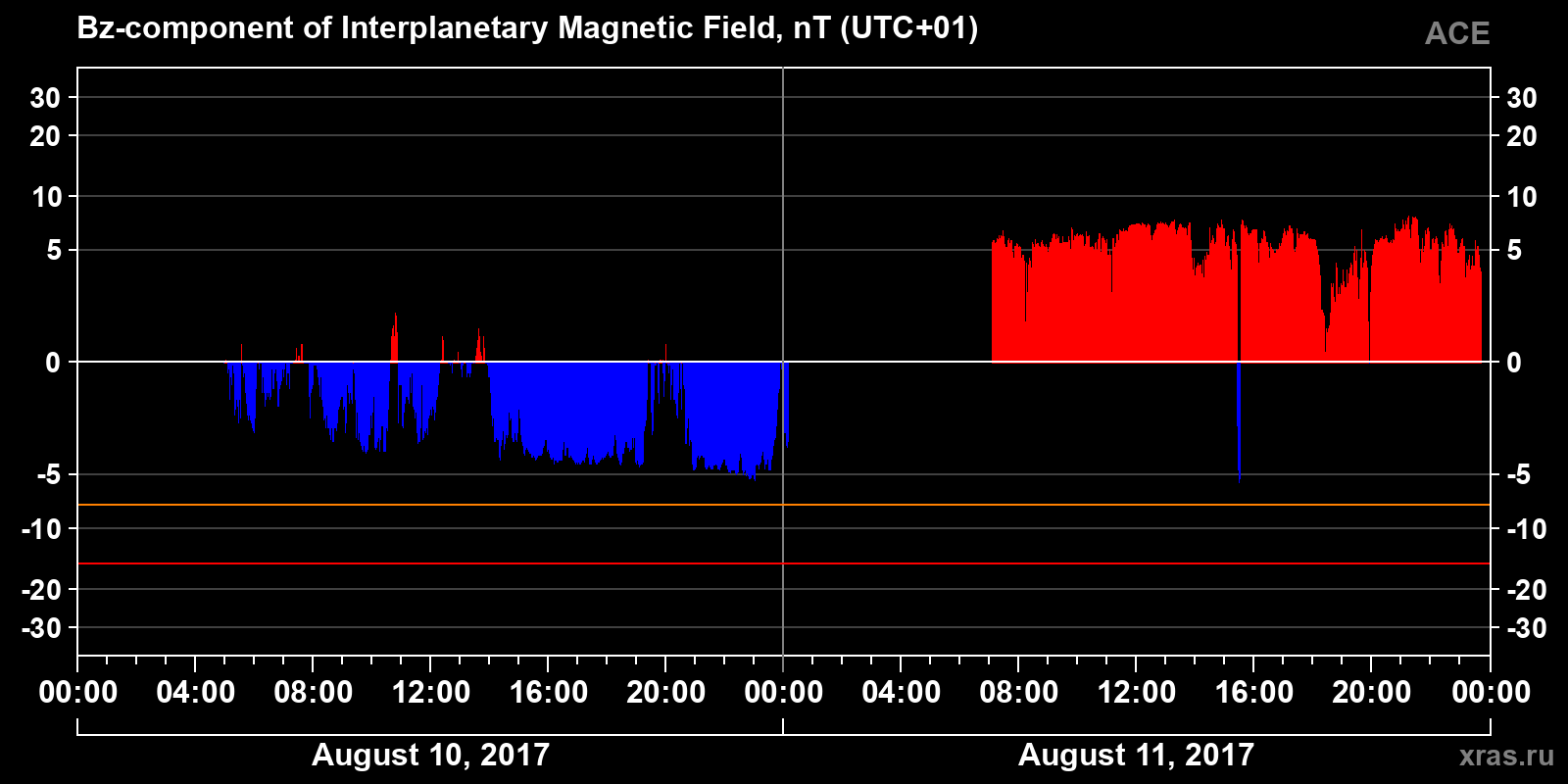 Component Bz of the interplanetary magnetic field