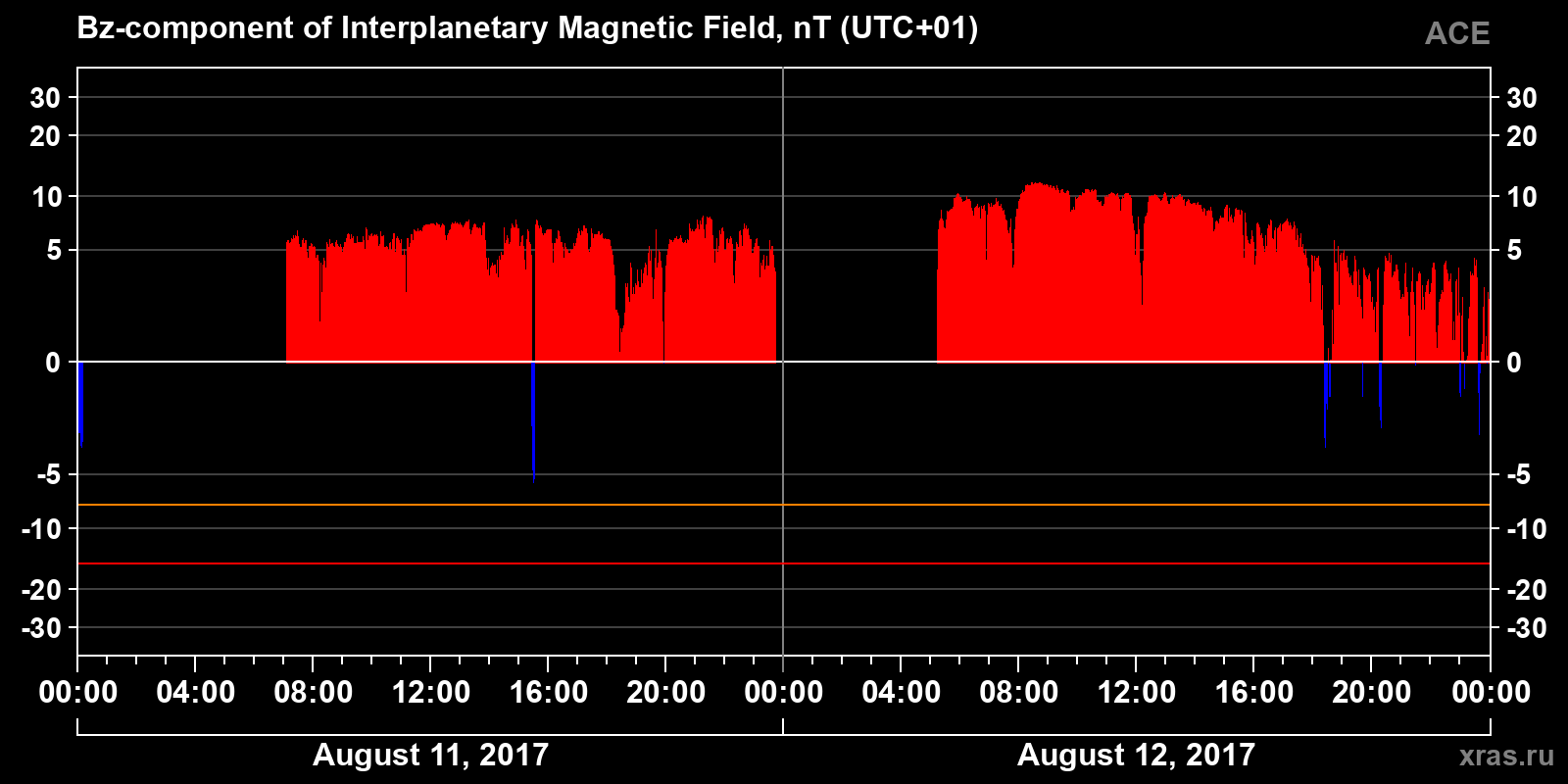 Component Bz of the interplanetary magnetic field