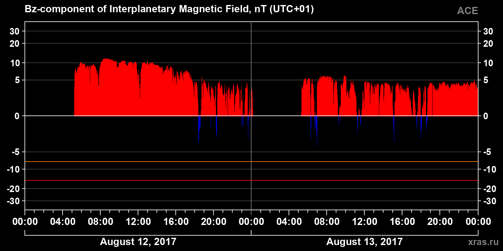 Component Bz of the interplanetary magnetic field