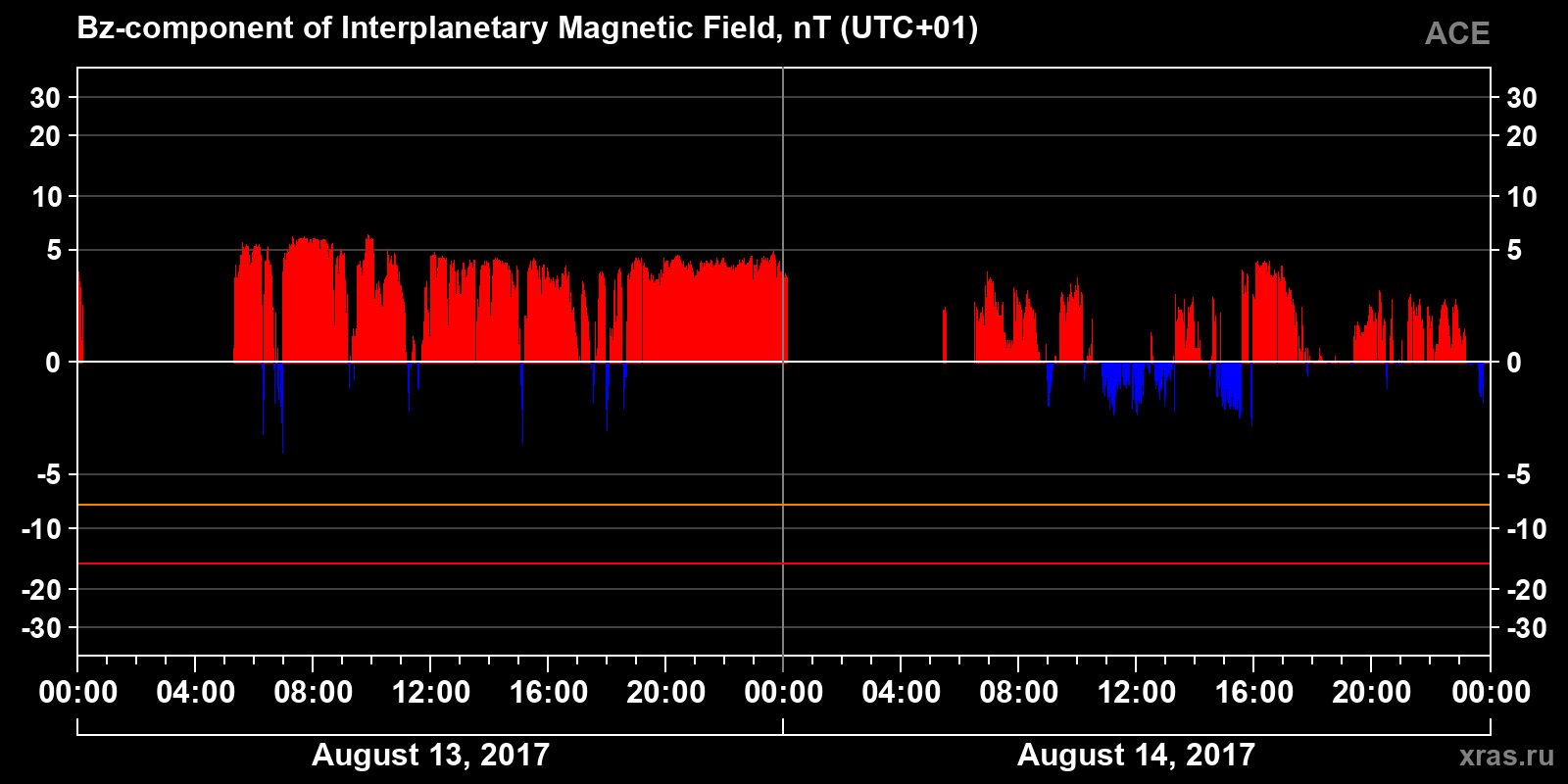 Component Bz of the interplanetary magnetic field