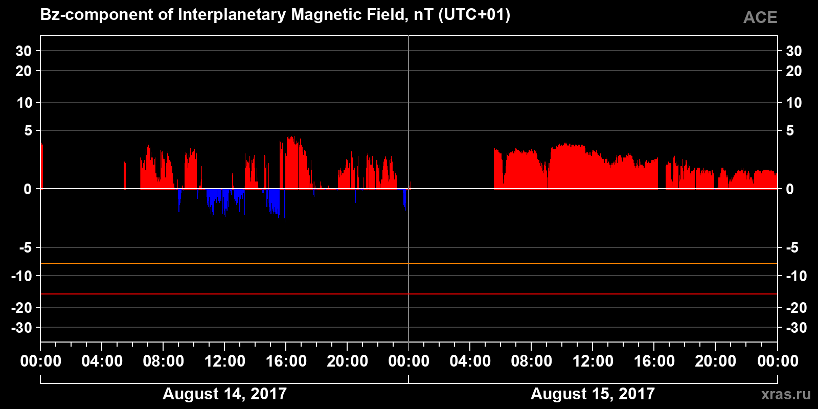 Component Bz of the interplanetary magnetic field