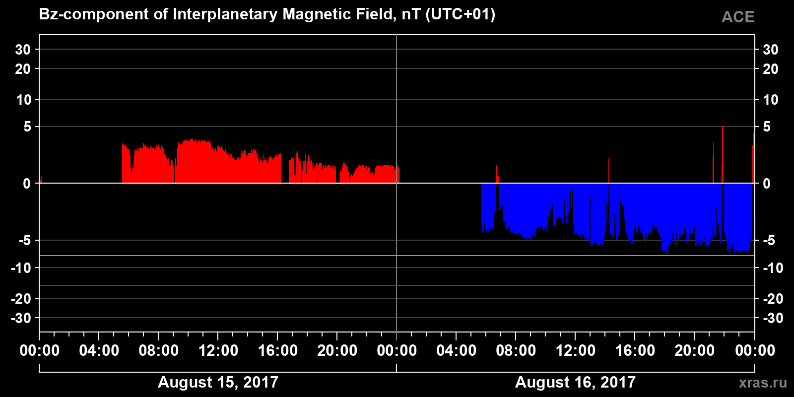 Component Bz of the interplanetary magnetic field
