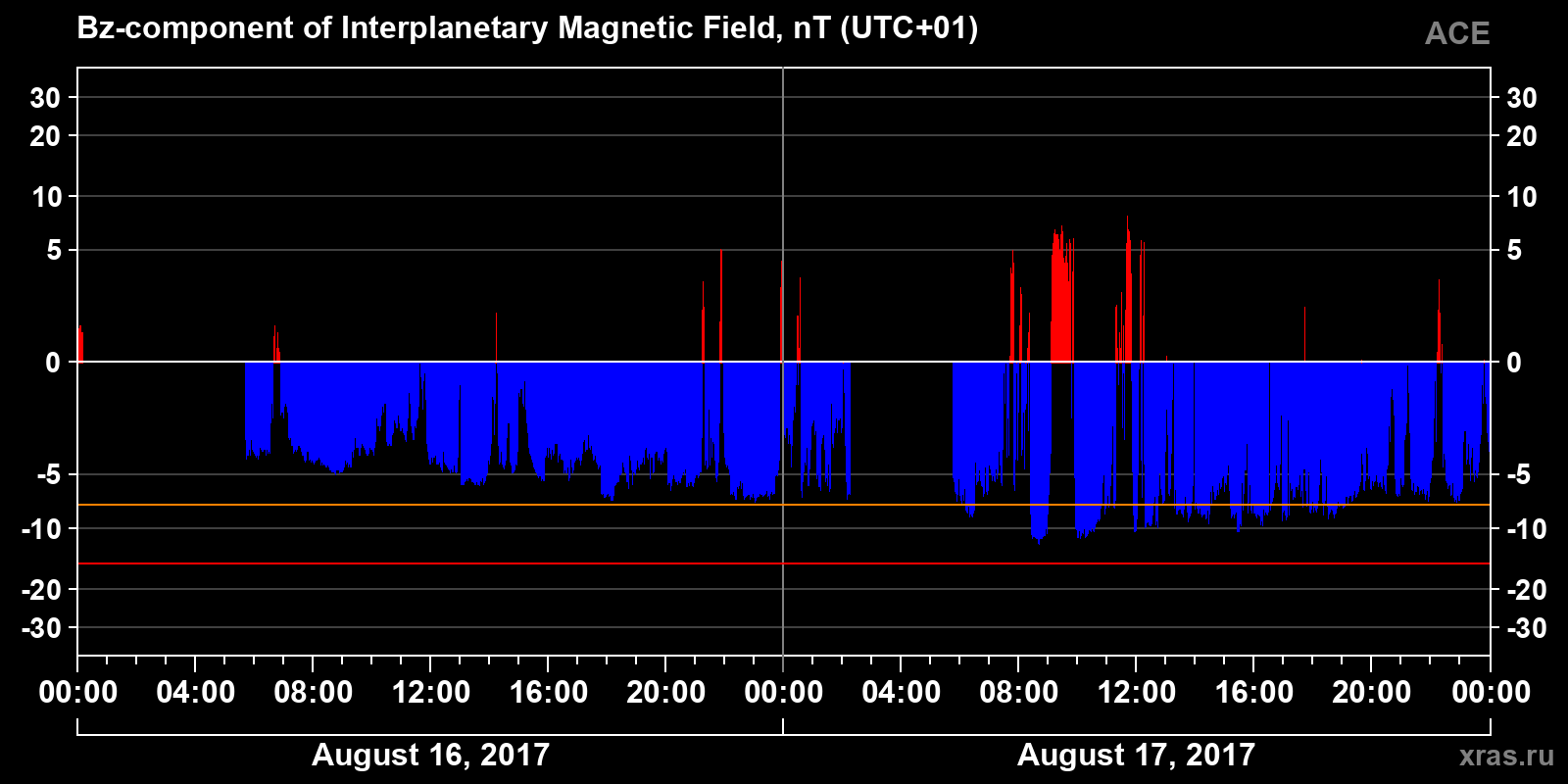 Component Bz of the interplanetary magnetic field