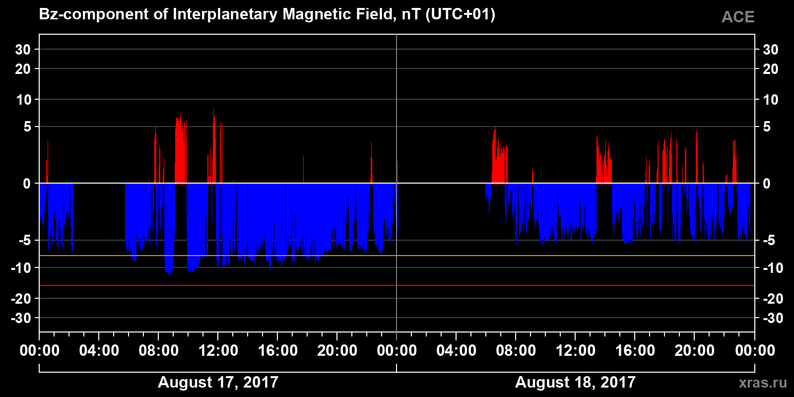 Component Bz of the interplanetary magnetic field
