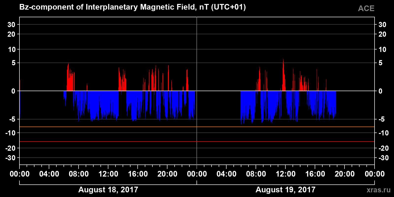 Component Bz of the interplanetary magnetic field