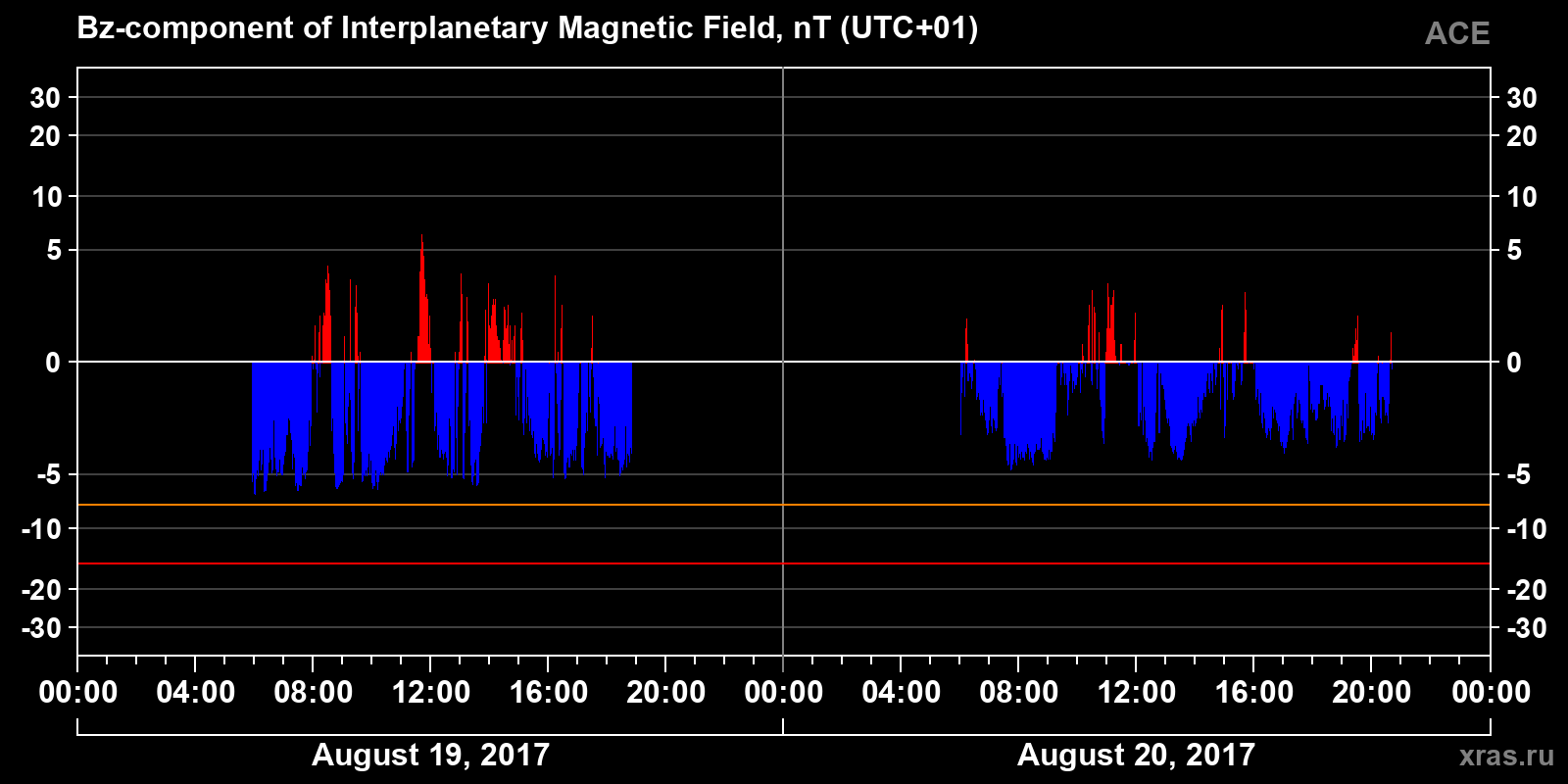 Component Bz of the interplanetary magnetic field